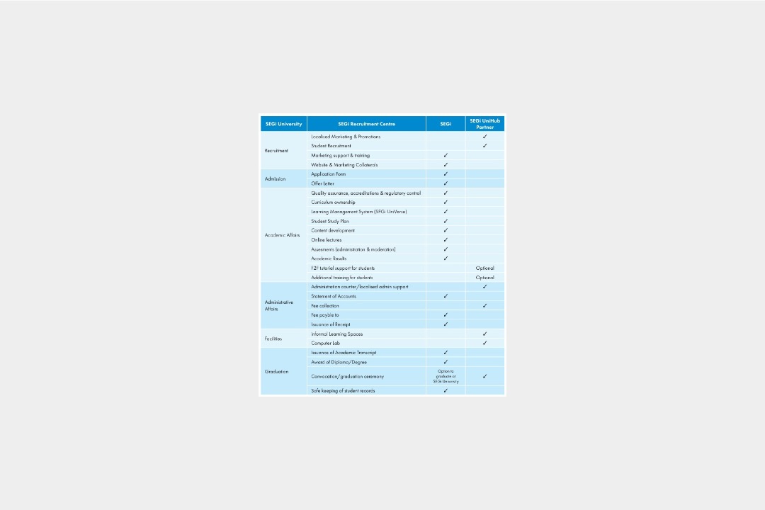 Segi University academic transcript